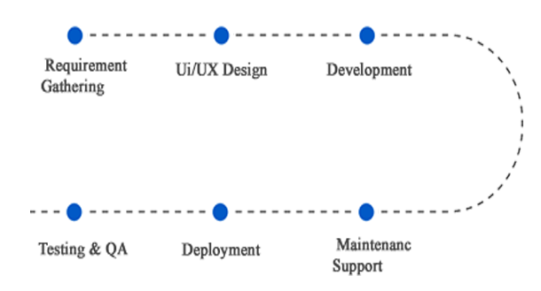 mobile development process